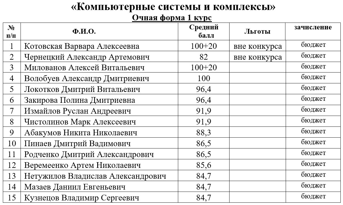 Список зачисленных бюджет